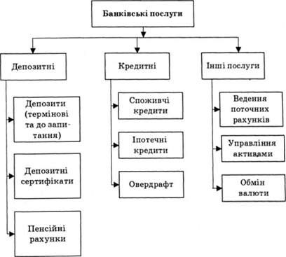 операції комерційних банків з фізичними особами