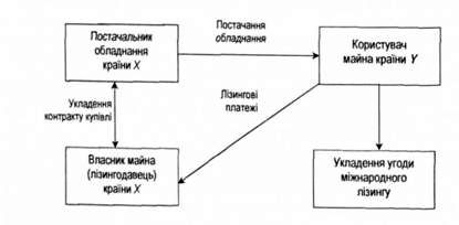 спрощена модель експортного лізингу