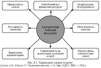 характерні ознаки податку 