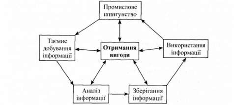 модель промислового шпигунства