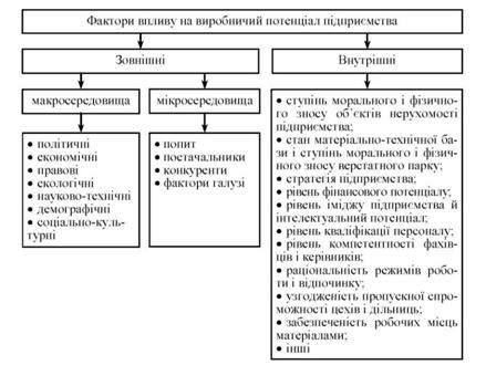 фактори впливу на виробничий потенціал підприємства