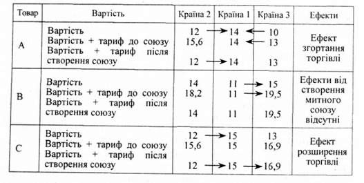 ефекти, що виникають при створенні митного союзу