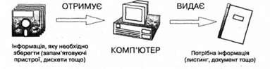 принцип роботи комп'ютера