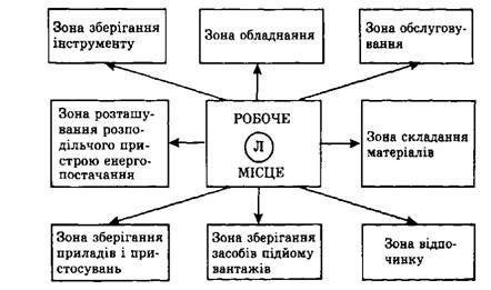 робоче місце у виробничому приміщенні сільськогосподарського підприємства