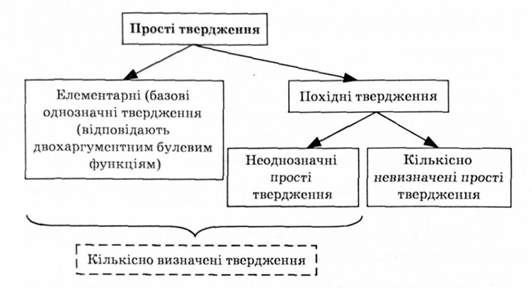 класифікація простих тверджень