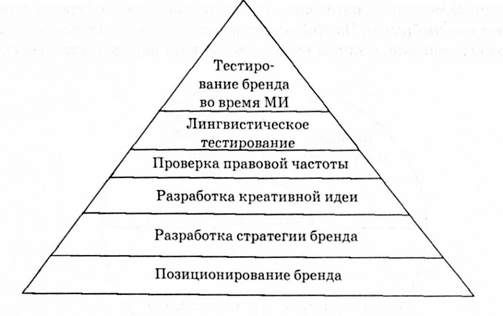 модель brand name development services
