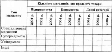 кількість магазинів на певній території