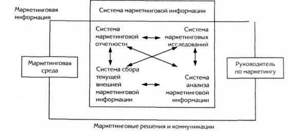 система маркетинговой информации на предприятии