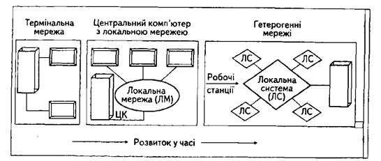схема розвитку інфраструктури опрацювання даних