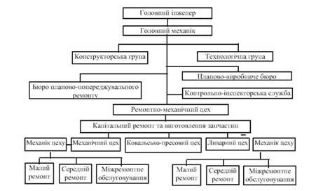 структура ремонтного господарства машинобудівного заводу (змішана система)