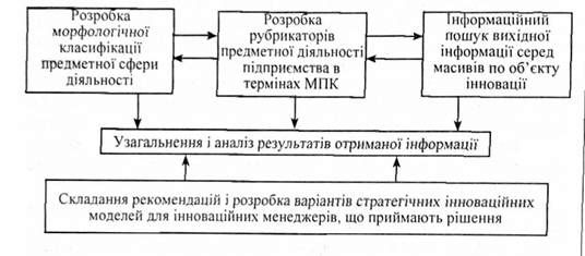 схема процесу підготовки масивів вихідної інформації для розробки моделей інноваційних стратегій
