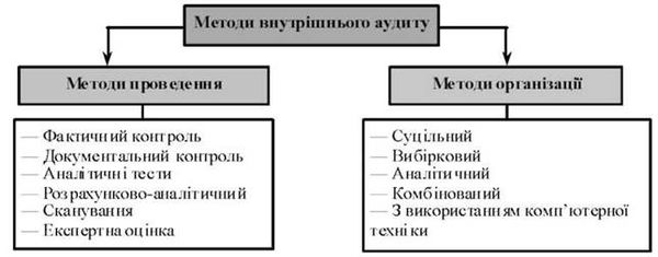 класифікація методів внутрішнього аудиту
