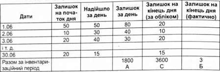 надходження, відпуск і залишки м'яса при зберіганні