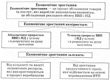 економічне зростання і методи його вимірювання