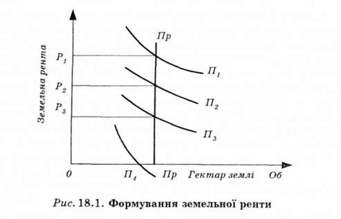 формування земельної ренти