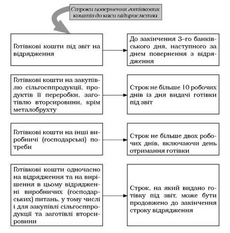 строки повернення готівкових коштів до каси підприємства