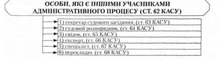 особи, які є іншими учасниками адміністративного процесу (ст. 62 касу)