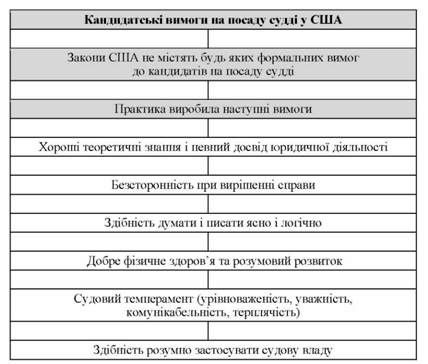 кандидатські вимоги та порядок добору кандидатів на посаду судді у сша