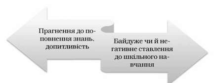 суперечність навчальної мотивації підлітків