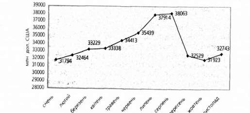 динаміка зміни міжнародних резервів у 2008 році