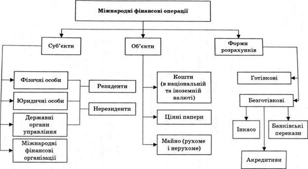 суб'єкти і об'єкти міжнародних фінансових операцій