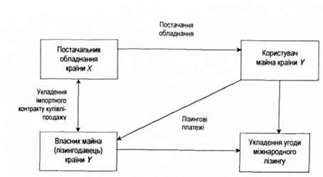 спрощена модель імпортного лізингу