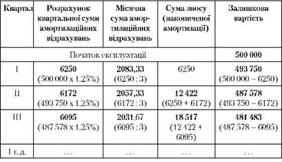 розрахунок амортизаційних відрахувань при застосуванні податкового методу за умовами прикладу 6