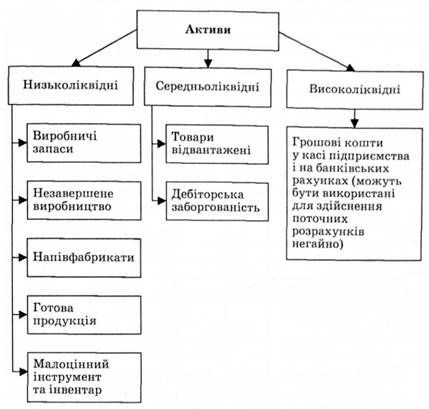 класифікація оборотних коштів за ступенем ліквідності