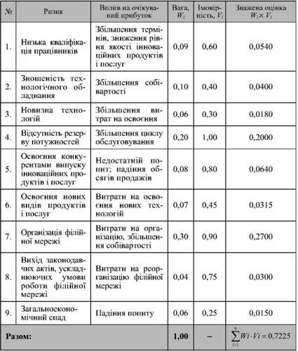 оцінка ризиків інноваційної діяльності акб 