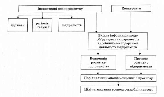 організаційна модель обгрунтування завдань виробничо-господарської діяльності підприємства