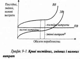 криві постійних, змінних і валових витрат 