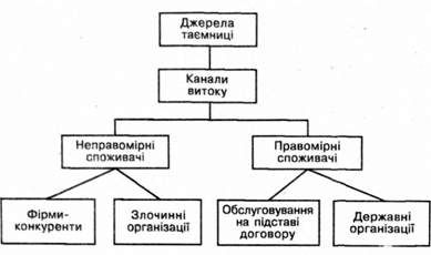 схема розповсюдження комерційної таємниці
