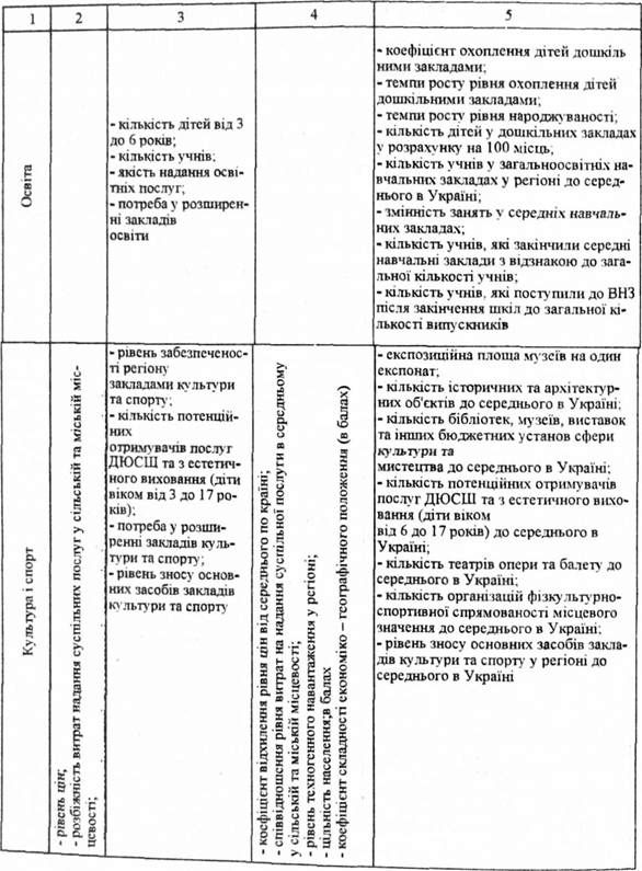 склад факторів, які слід враховувати при визначенні коригуючих коефіцієнтів при визначені соціальних нормативів бюджетної забезпеченості