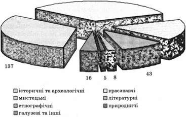 розподіл музеїв україни за профілем