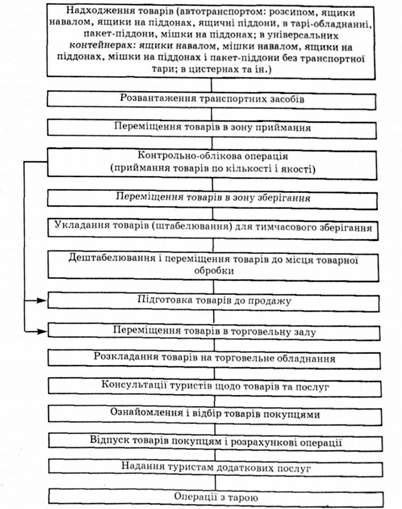 схема торговельно-логістичного процесу в магазині і його основні операції