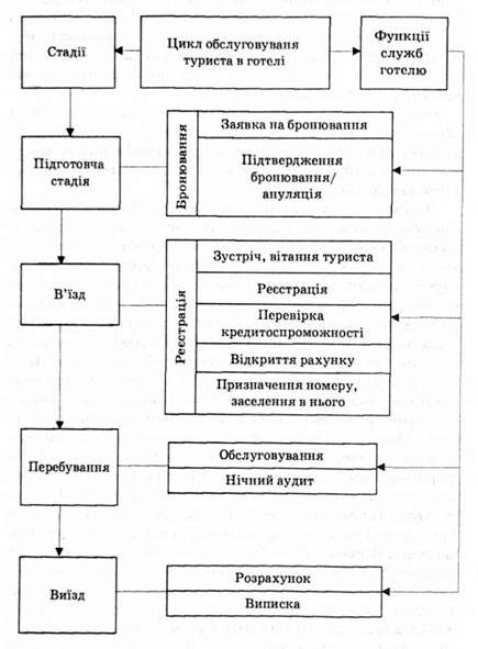 логістичний цикл обслуговування туриста та пов'язані з ним функції різних служб готелю