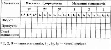 обороти і прибутки магазинів