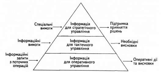 інформаційна піраміда