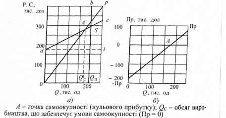 5.3. графік результатів господарчої діяльності підприємства