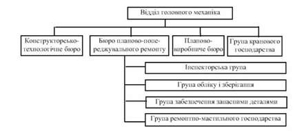 склад відділу головного механіка великого машинобудівного заводу