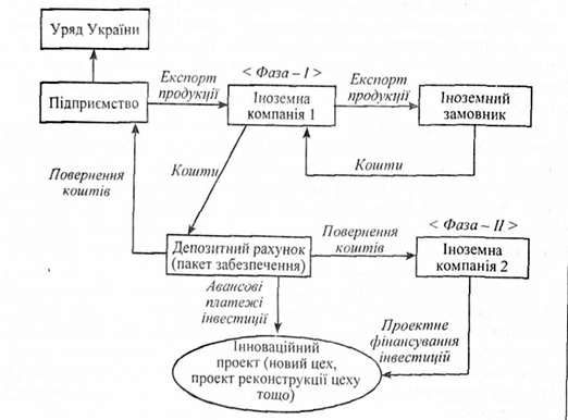 схема організації фінансування інноваційних проектів без надання гарантій уряду