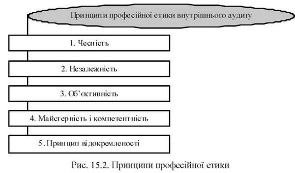 принципи професійної етики 
