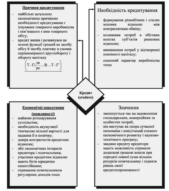кредит - форма руху позичкового капіталу