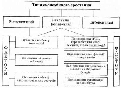 типи і фактори економічного зростання