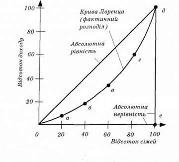 крива лоренца