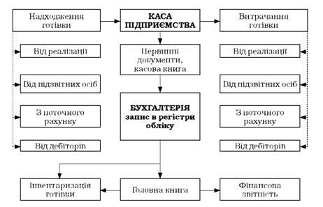 загальна схема бухгалтерського обліку касових операцій