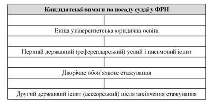 кандидатські вимоги та порядок добору кандидатів на посаду судді у фрн