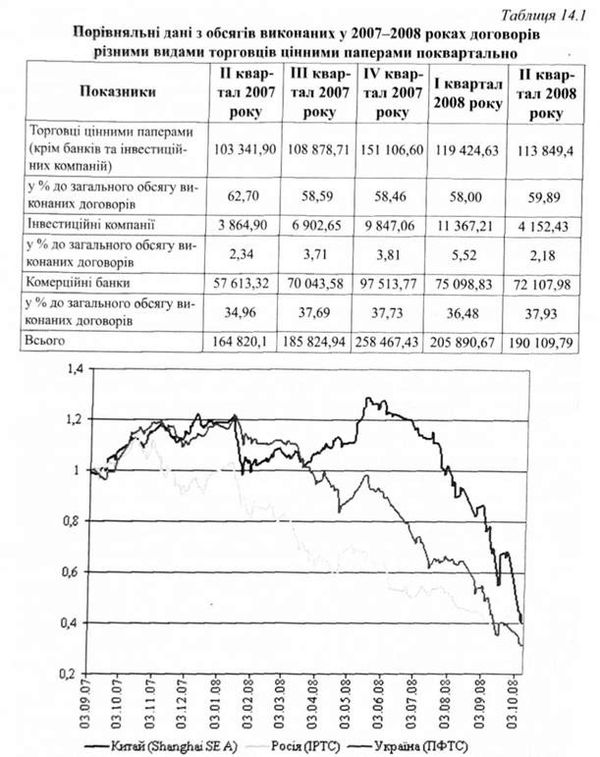 . динаміка фондових індексів економіки окремих країн (вересень 2007року-кінець 2008року, відносна величина індексів на 01.09.2007року -1,00
