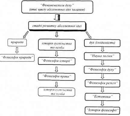 система філософії гегеля (основні праці)