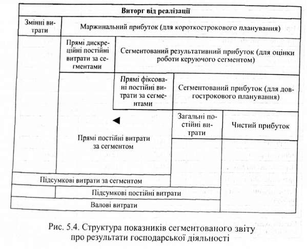 структура показників сегментованого звіту про результати господарської діяльності 